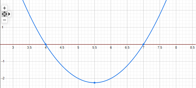 X²-11x+28=0